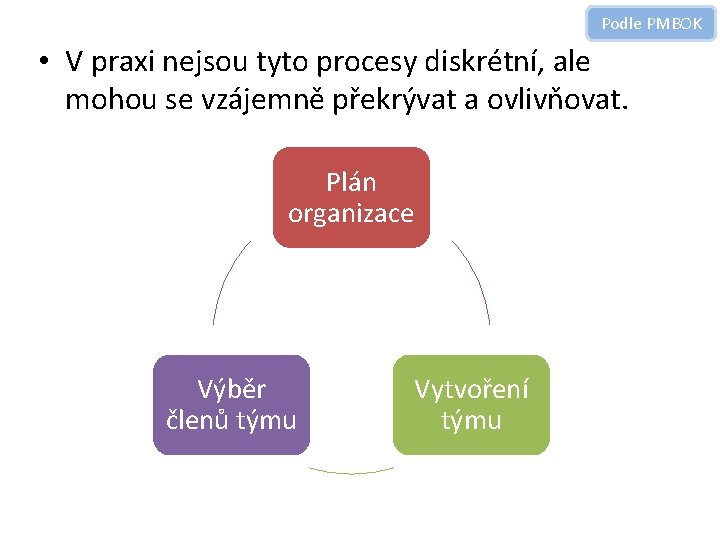 Podle PMBOK • V praxi nejsou tyto procesy diskrétní, ale mohou se vzájemně překrývat