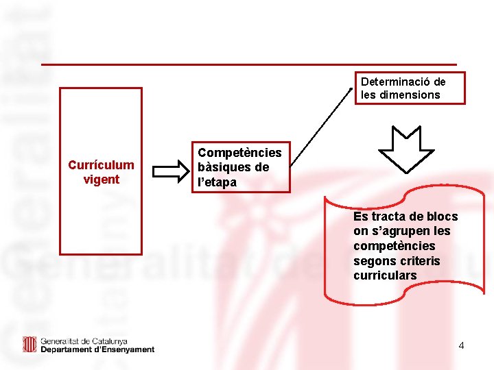 Determinació de les dimensions Currículum vigent Competències bàsiques de l’etapa Es tracta de blocs