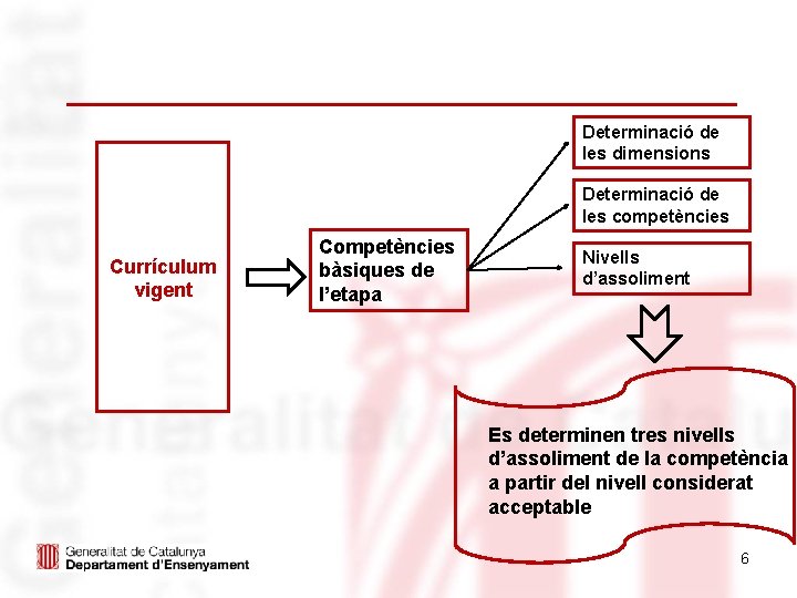 Determinació de les dimensions Determinació de les competències Currículum vigent Competències bàsiques de l’etapa