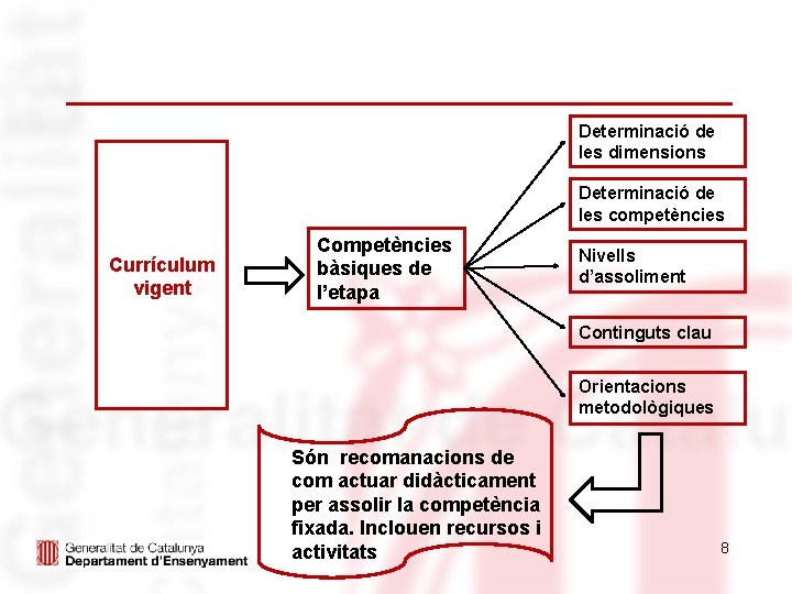 Determinació de les dimensions Determinació de les competències Currículum vigent Competències bàsiques de l’etapa