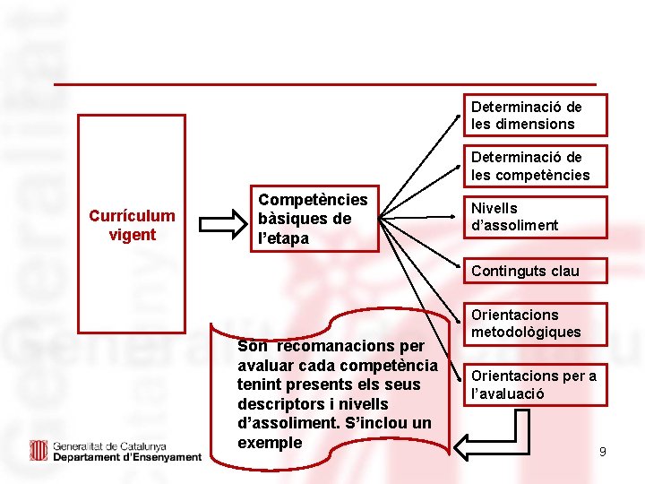 Determinació de les dimensions Determinació de les competències Currículum vigent Competències bàsiques de l’etapa