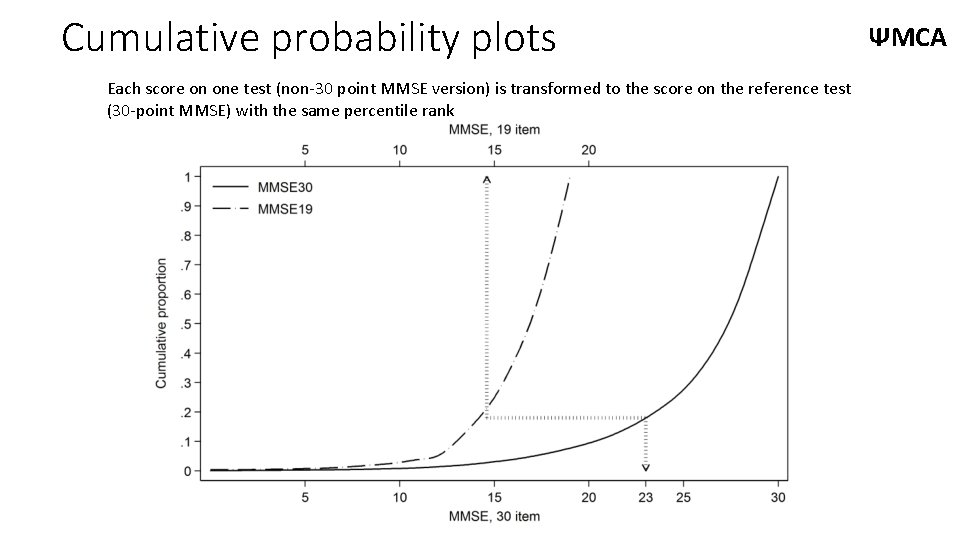 Cumulative probability plots Each score on one test (non-30 point MMSE version) is transformed
