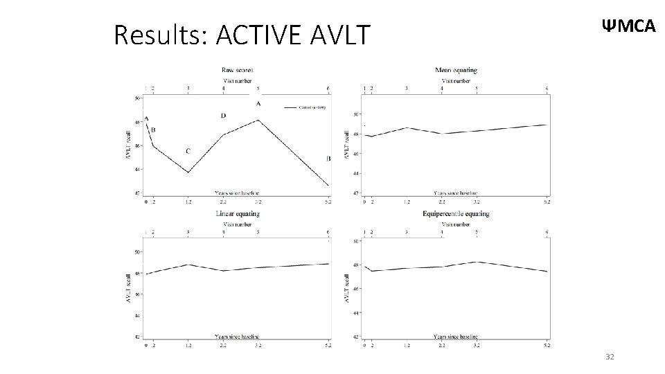 Results: ACTIVE AVLT ΨMCA 32 