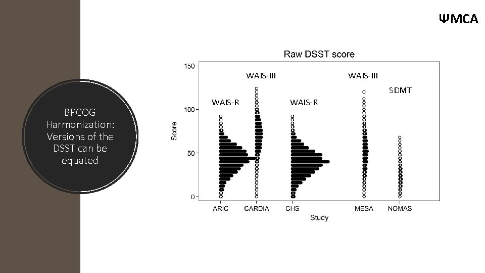 ΨMCA WAIS-III SDMT BPCOG Harmonization: Versions of the DSST can be equated WAIS-R 