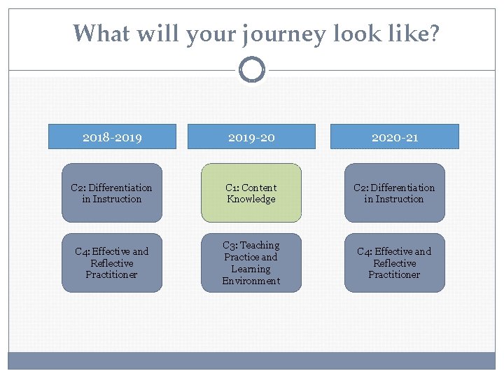 What will your journey look like? 2018 -2019 -20 2020 -21 C 2: Differentiation