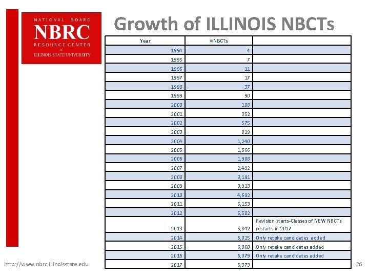 Growth of ILLINOIS NBCTs Year http: //www. nbrc. illinoisstate. edu #NBCTs 1994 4 1995