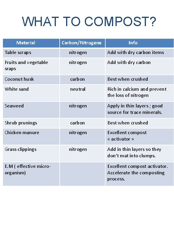 WHAT TO COMPOST? Material Carbon/Nitrogene Info Table scraps nitrogen Add with dry carbon items