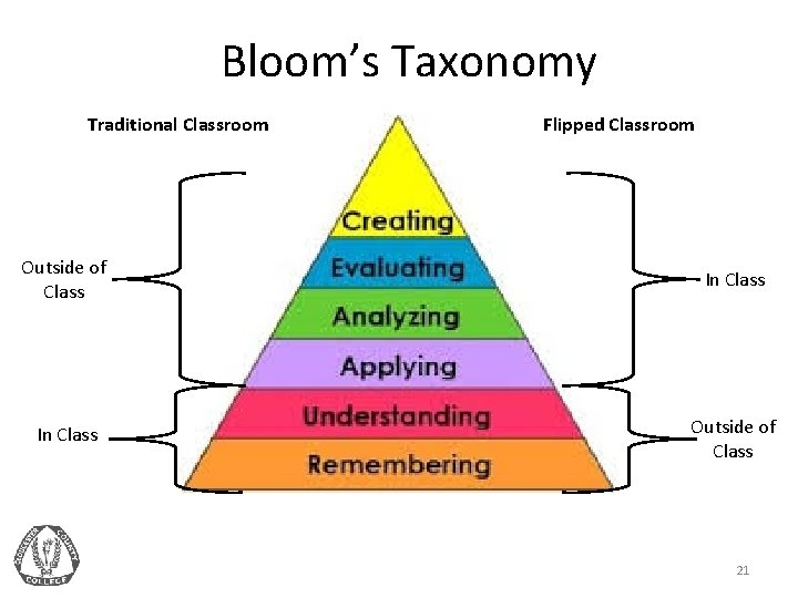 Bloom’s Taxonomy Traditional Classroom Flipped Classroom Outside of Class In Class Outside of Class