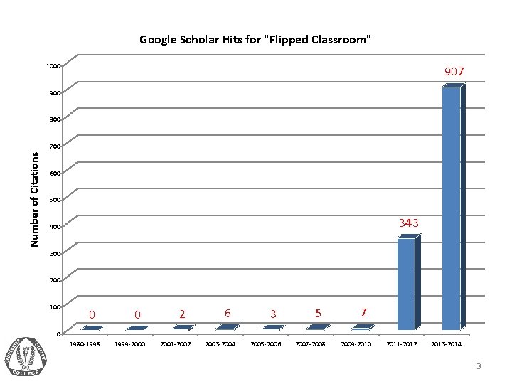 Google Scholar Hits for "Flipped Classroom" 1000 907 900 800 Number of Citations 700
