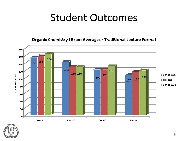 Student Outcomes Organic Chemistry I Exam Averages - Traditional Lecture Format 180 160 140
