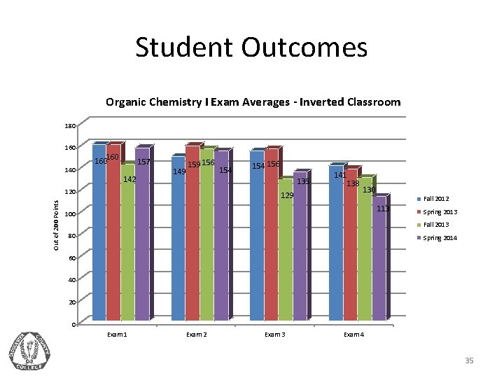 Student Outcomes Organic Chemistry I Exam Averages - Inverted Classroom 180 160 140 160160