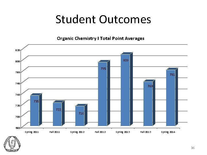 Student Outcomes Organic Chemistry I Total Point Averages 820 809 800 795 780 781