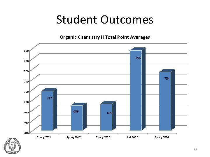 Student Outcomes Organic Chemistry II Total Point Averages 800 796 780 760 754 740