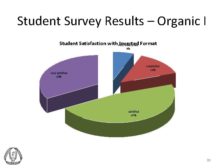 Student Survey Results – Organic I Student Satisfaction with very Inverted unsatisfied Format 6%