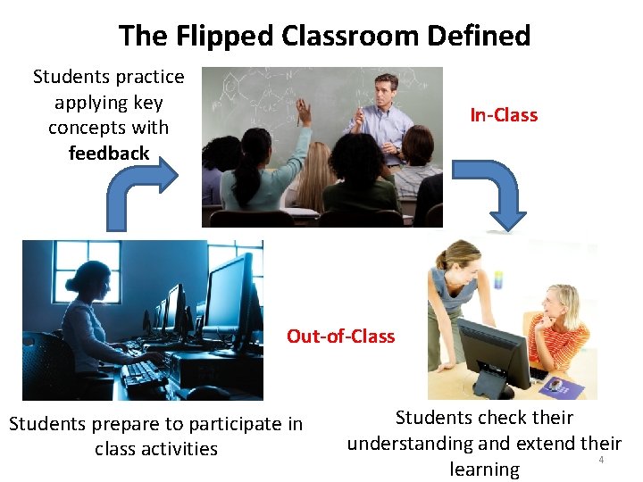 The Flipped Classroom Defined Students practice applying key concepts with feedback In-Class Out-of-Class Students