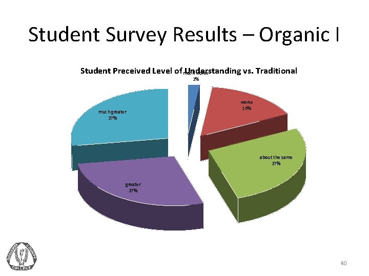 Student Survey Results – Organic I Student Preceived Level of much Understanding vs. Traditional