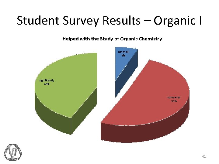 Student Survey Results – Organic I Helped with the Study of Organic Chemistry not