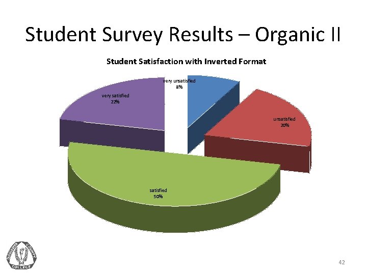 Student Survey Results – Organic II Student Satisfaction with Inverted Format very unsatisfied 8%