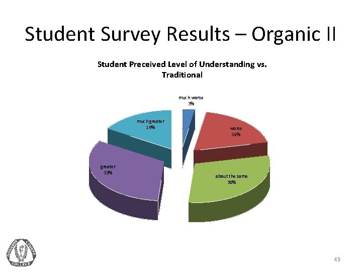 Student Survey Results – Organic II Student Preceived Level of Understanding vs. Traditional much