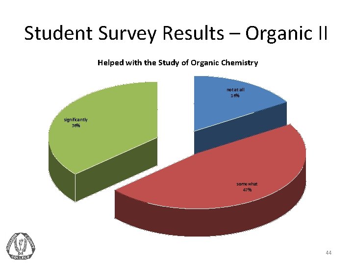 Student Survey Results – Organic II Helped with the Study of Organic Chemistry not