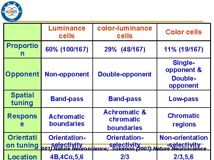 Luminance cells color-luminance cells Color cells 29% (48/167) 11% (19/167) Double-opponent Singleopponent & Doubleopponent