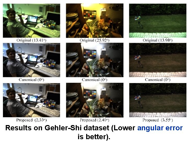 Results on Gehler-Shi dataset (Lower angular error is better). 