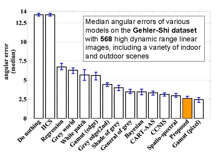 Median angular errors of various models on the Gehler-Shi dataset with 568 high dynamic