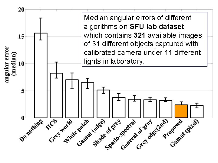 Median angular errors of different algorithms on SFU lab dataset, which contains 321 available