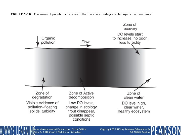 FIGURE 5 -10 The zones of pollution in a stream that receives biodegradable organic