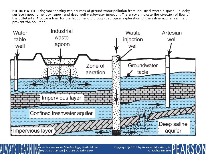 FIGURE 5 -14 Diagram showing two sources of ground water pollution from industrial waste