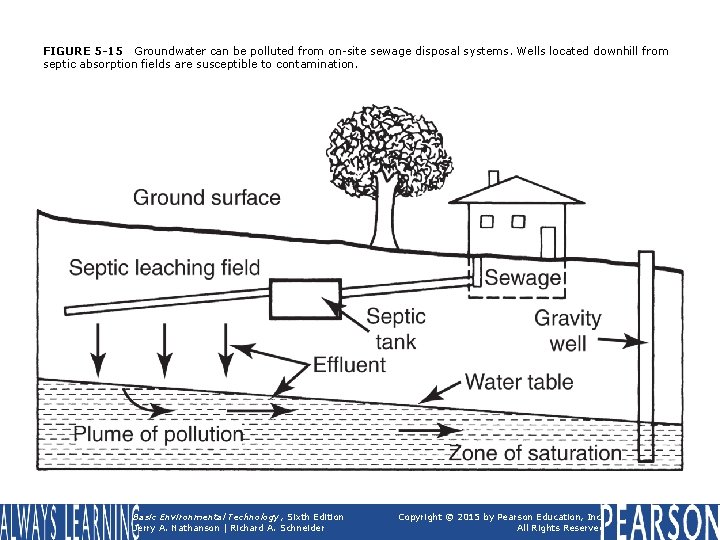 FIGURE 5 -15 Groundwater can be polluted from on-site sewage disposal systems. Wells located