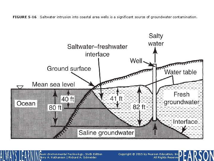 FIGURE 5 -16 Saltwater intrusion into coastal area wells is a significant source of