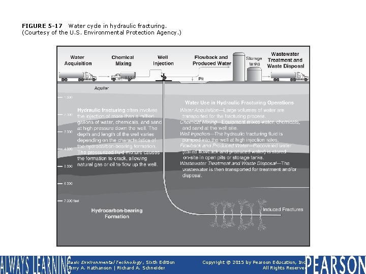 FIGURE 5 -17 Water cycle in hydraulic fracturing. (Courtesy of the U. S. Environmental