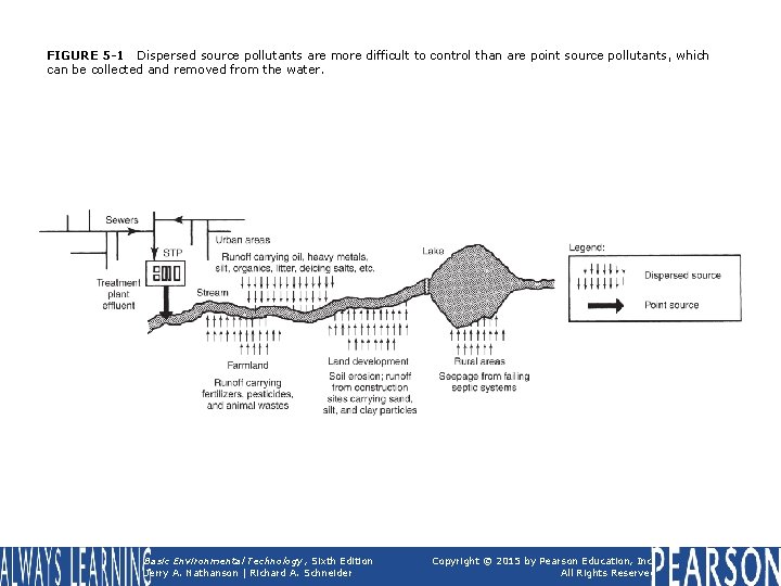 FIGURE 5 -1 Dispersed source pollutants are more difficult to control than are point