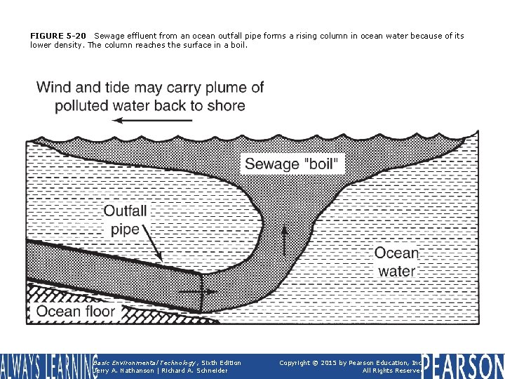 FIGURE 5 -20 Sewage effluent from an ocean outfall pipe forms a rising column