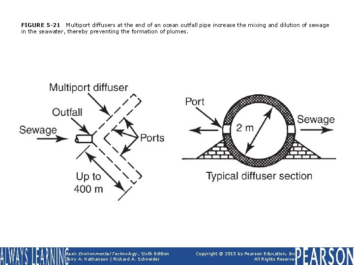 FIGURE 5 -21 Multiport diffusers at the end of an ocean outfall pipe increase