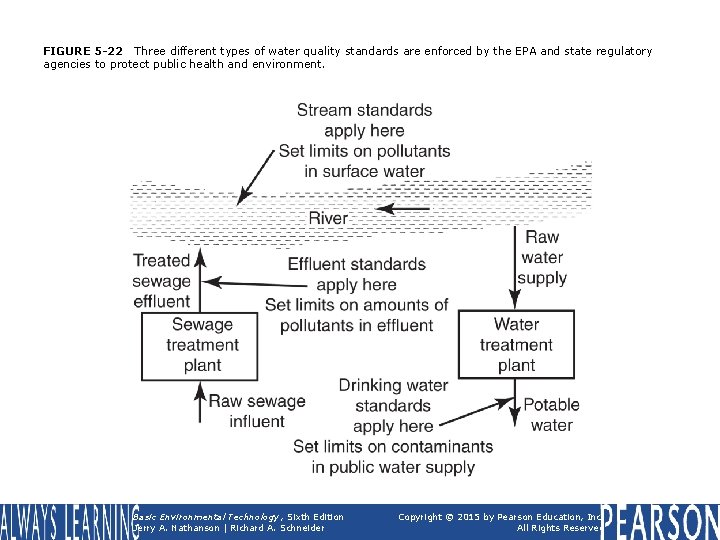 FIGURE 5 -22 Three different types of water quality standards are enforced by the