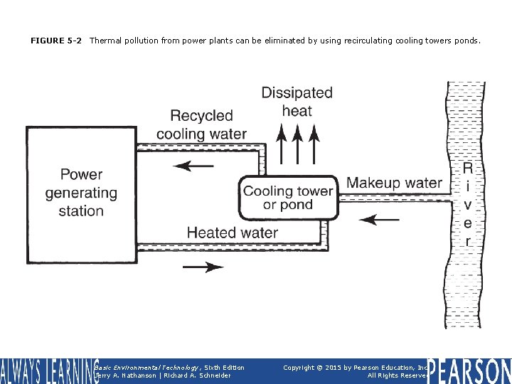 FIGURE 5 -2 Thermal pollution from power plants can be eliminated by using recirculating