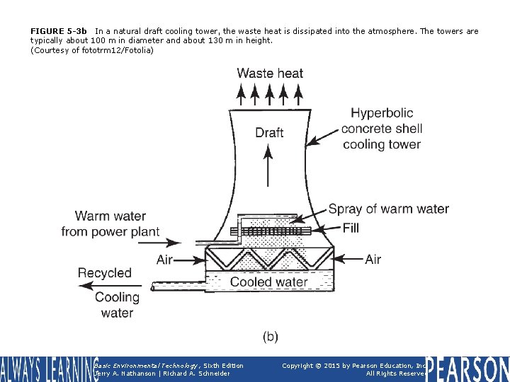 FIGURE 5 -3 b In a natural draft cooling tower, the waste heat is
