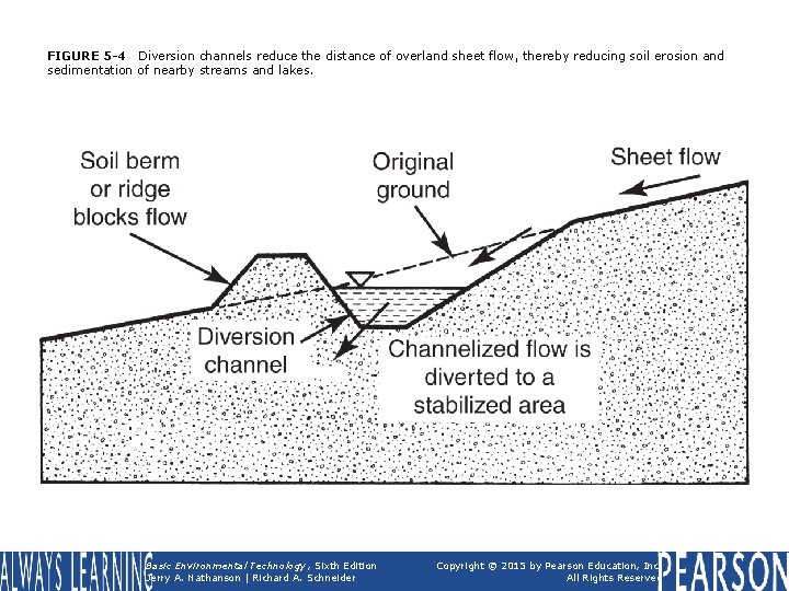 FIGURE 5 -4 Diversion channels reduce the distance of overland sheet flow, thereby reducing