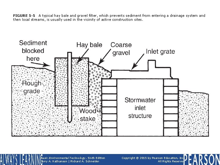 FIGURE 5 -5 A typical hay bale and gravel filter, which prevents sediment from