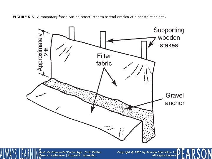FIGURE 5 -6 A temporary fence can be constructed to control erosion at a