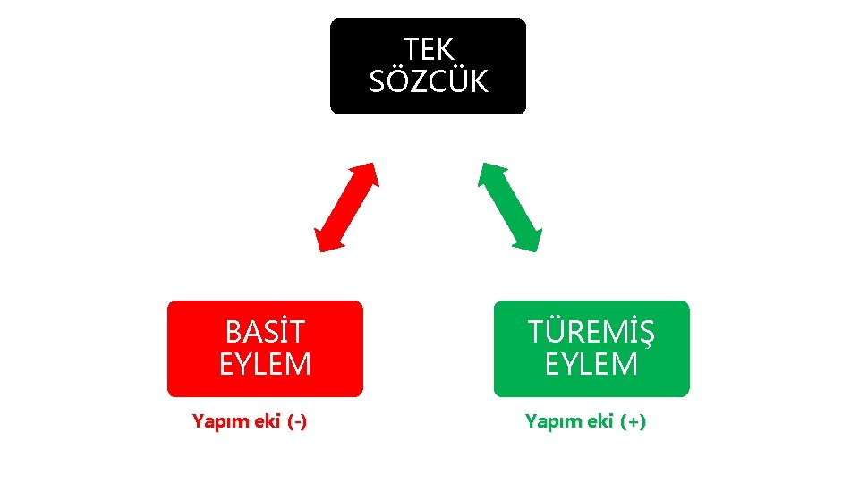 TEK SÖZCÜK BASİT EYLEM Yapım eki (-) TÜREMİŞ EYLEM Yapım eki (+) 