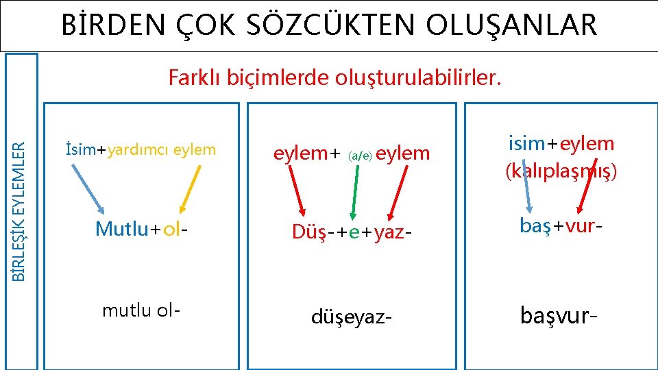 BİRDEN ÇOK SÖZCÜKTEN OLUŞANLAR BİRLEŞİK EYLEMLER Farklı biçimlerde oluşturulabilirler. . İsim+yardımcı eylem+ (a/e) eylem