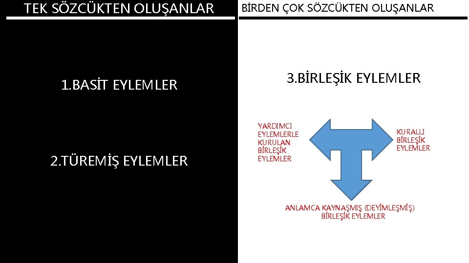 TEK SÖZCÜKTEN OLUŞANLAR 1. BASİT EYLEMLER 2. TÜREMİŞ EYLEMLER BİRDEN ÇOK SÖZCÜKTEN OLUŞANLAR 3.