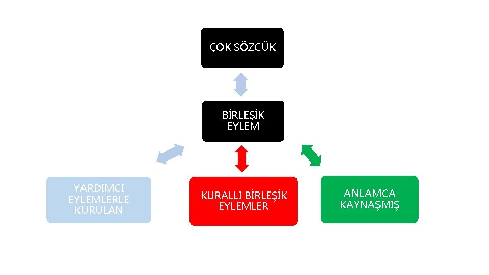 ÇOK SÖZCÜK BİRLEŞİK EYLEM YARDIMCI EYLEMLERLE KURULAN KURALLI BİRLEŞİK EYLEMLER ANLAMCA KAYNAŞMIŞ 