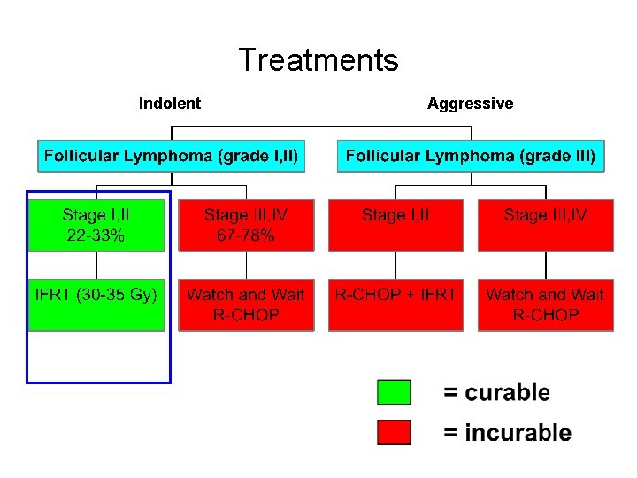 Treatments Indolent Aggressive 