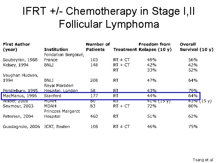 IFRT +/- Chemotherapy in Stage I, II Follicular Lymphoma Tsang et al 