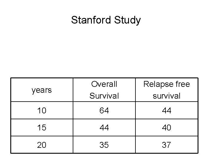 Stanford Study years Overall Survival Relapse free survival 10 64 44 15 44 40