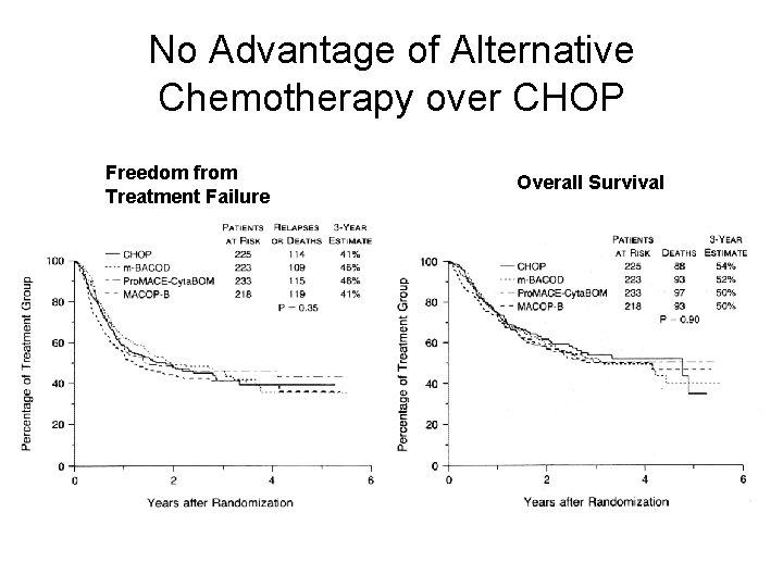 No Advantage of Alternative Chemotherapy over CHOP Freedom from Treatment Failure Overall Survival 